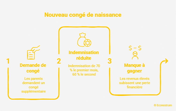 Nouveau congé de naissance Le nouveau congé de naissance cache une mauvaise surprise pour les salariés au-dessus de 4 005 euros