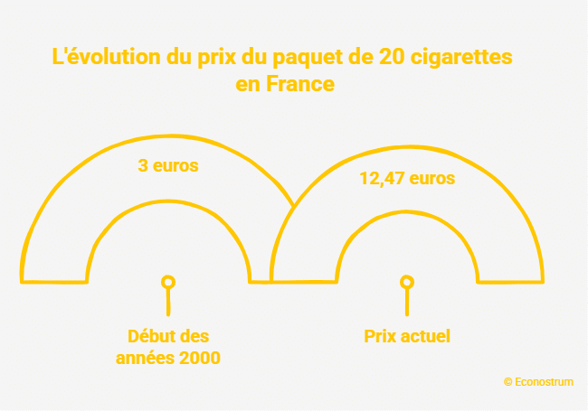 Prix de cigarettes Tabac : combien coûteront vos paquets de cigarettes au 1er juillet ?