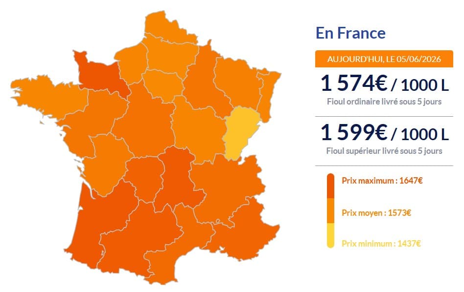 Fioul domestique : les prix ce vendredi 5 juin Fioul domestique