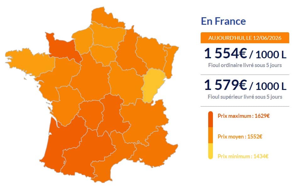 Fioul domestique : les prix ce vendredi 12 juin Fioul domestique