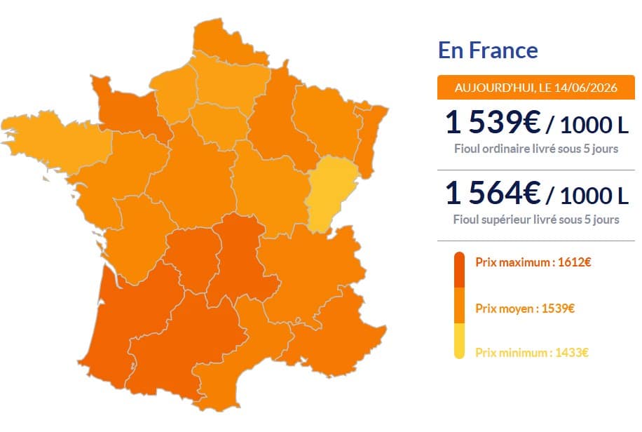 Fioul domestique : les prix ce dimanche 14 juin Fioul domestique