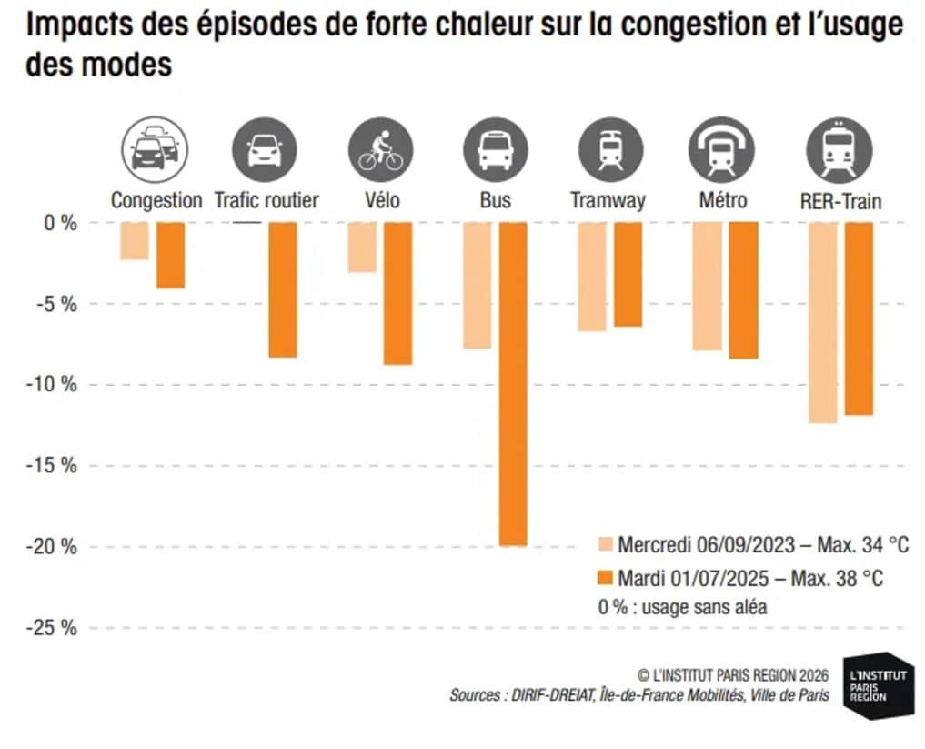 Canicule : la fréquentation des transports chute fortement à Paris transport