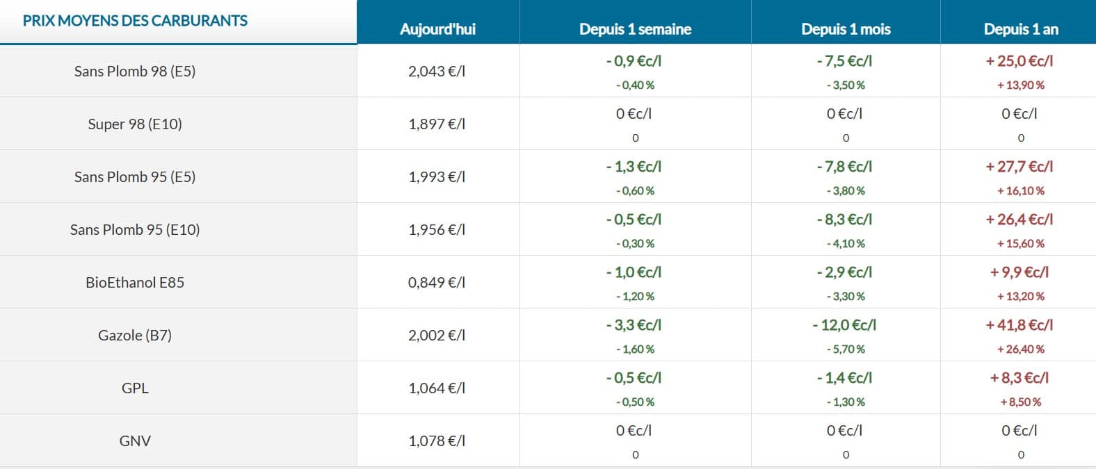 Carburants : les prix baissent enfin à la pompe, mais pour combien de temps ? carburant