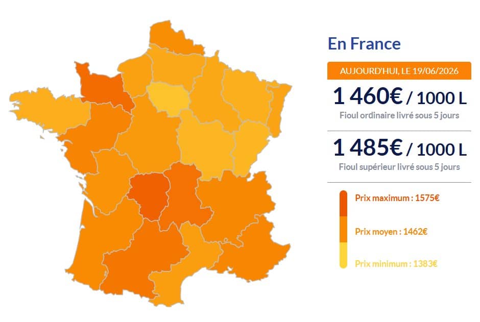 Fioul domestique : les prix continuent de s'effondrer ce vendredi 19 juin Fioul domestique