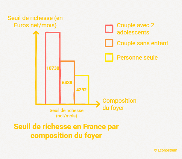 Seuil de richesse en France Observatoire des inégalités : voici les villes les plus riches de France