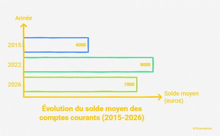 Solde des comptes courants Compte courant : pourquoi les Français y laissent en moyenne 7 000 euros