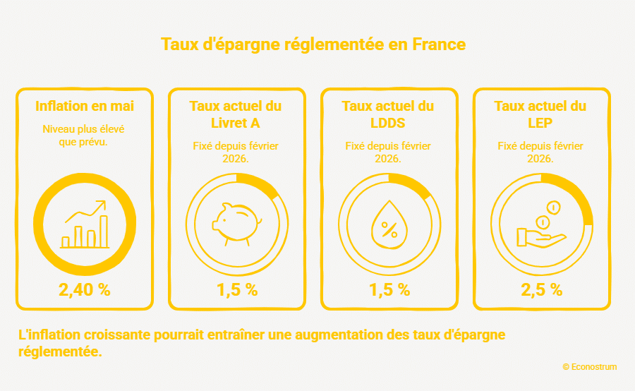Taux épargne Livret A, LEP, LDDS : ce que la hausse de l'inflation pourrait changer pour votre épargne au 1er août