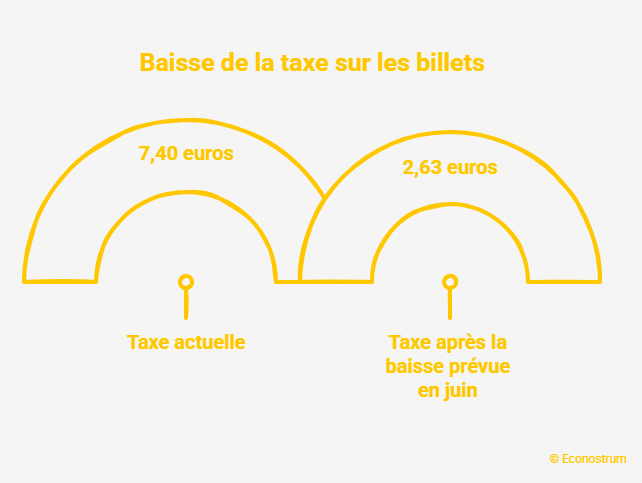 Taxe sur les billets d'avion Bonne nouvelle pour les voyageurs : la taxe sur les billets réduite pour 26 lignes, quelles destinations sont concernées ?