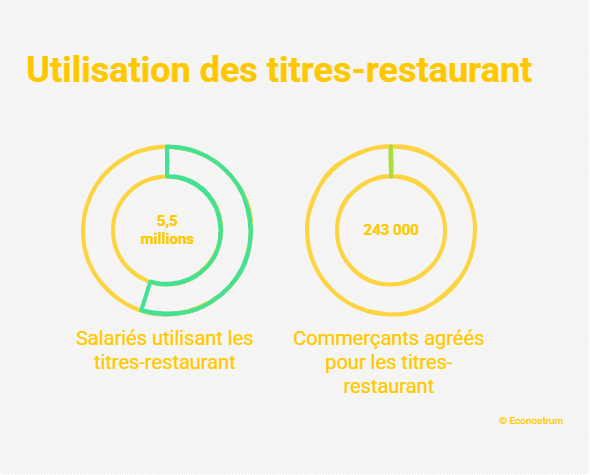 Titres-restaurant Titres-restaurant : un changement très attendu arrive à la rentrée