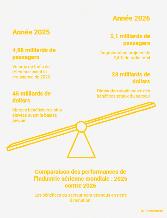 Transport aérien en 2026 Transport aérien : les avions seront plus remplis que jamais, mais les compagnies gagneront beaucoup moins en 2026
