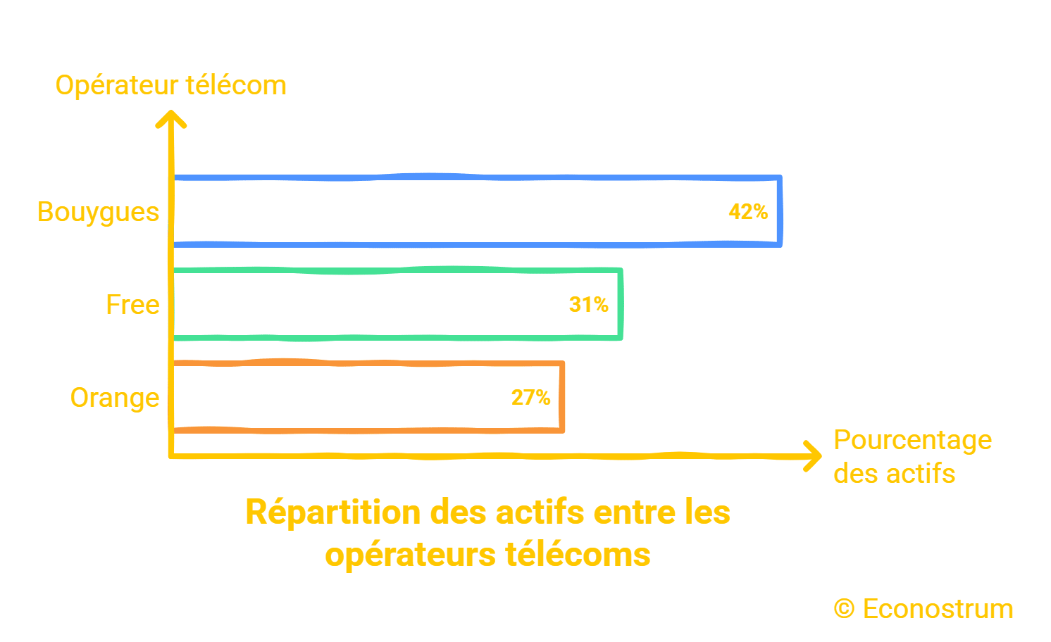 Bouygues, Free et Orange rachètent SFR : quelles conséquences pour les emplois et les clients ? télécoms