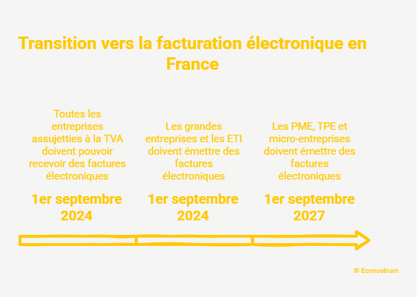 facturation électronique « Une réforme à très haut risque pour les entreprises » : cette menace qui accompagne l’arrivée de la facturation électronique