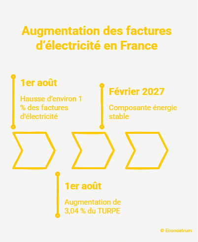 factures d'électricité Électricité : voici les consommateurs concernés par la hausse des prix au 1er août
