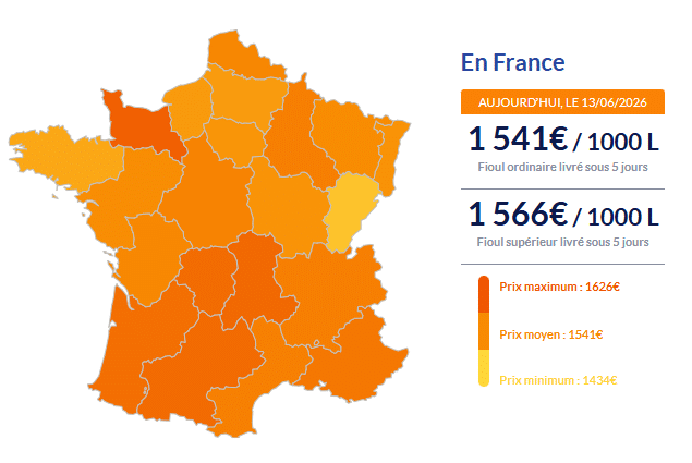 Fioul domestique : baisse importante des prix ce samedi 13 juin Fioul domestique