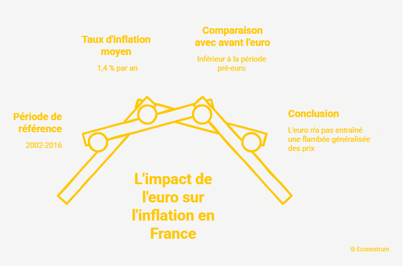 Le passage du franc à l'euro a-t-il réellement appauvri les Français ?