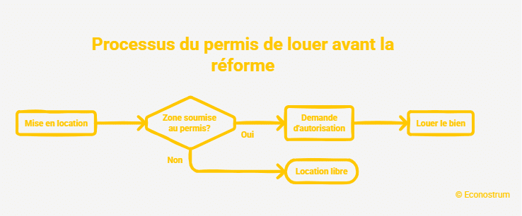 permis de louer Permis de louer : pourquoi certains bailleurs n'en auront plus besoin alors que d'autres risquent toujours 15 000 euros d'amende