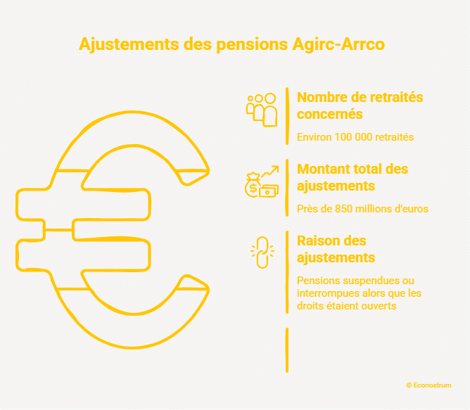 régularisation Agirc-Arrco Agirc-Arrco : 8 500 euros de pension en plus, qui est concerné par cette régularisation ?