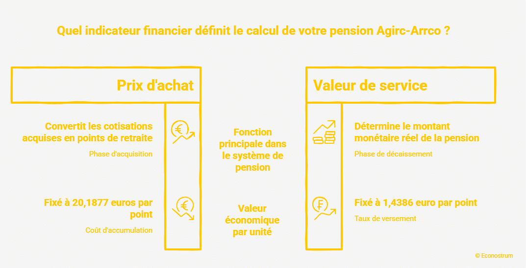 système de points Agirc-Arrco Retraite Agirc-Arrco : avec 4 000 points vous touchez 479 euros par mois, voici pourquoi ce chiffre surprend les futurs retraités