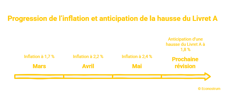 © Econostrum F - visual selection (1) Épargne : quel impact de la hausse des taux de la BCE sur vos placements ?