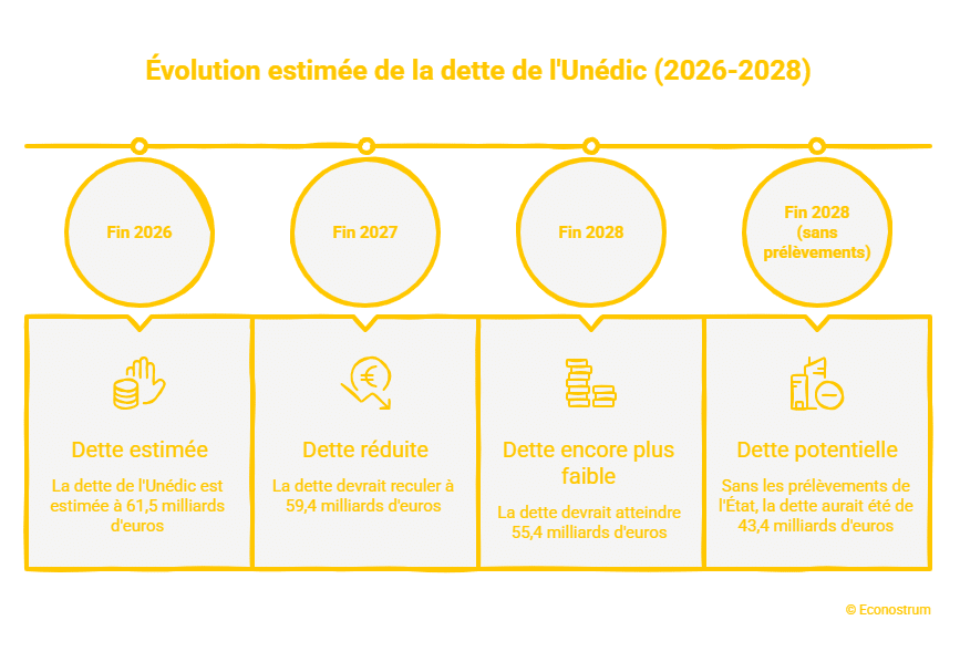 © Econostrum F - visual selection (11) Assurance-Chômage : l’Unédic réclame l’arrêt des prélèvements de l’État sur ses comptes