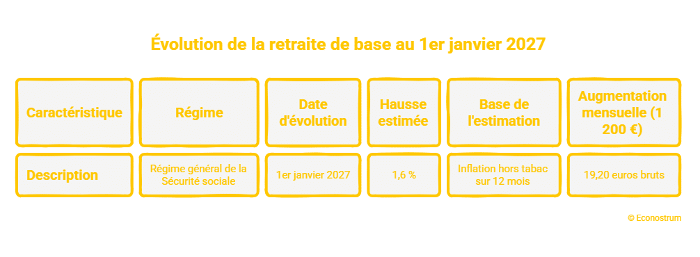 © Econostrum F - visual selection (12) Smic, pensions, aides sociales : comment l’inflation en 2026 modifie les revenus et prestations