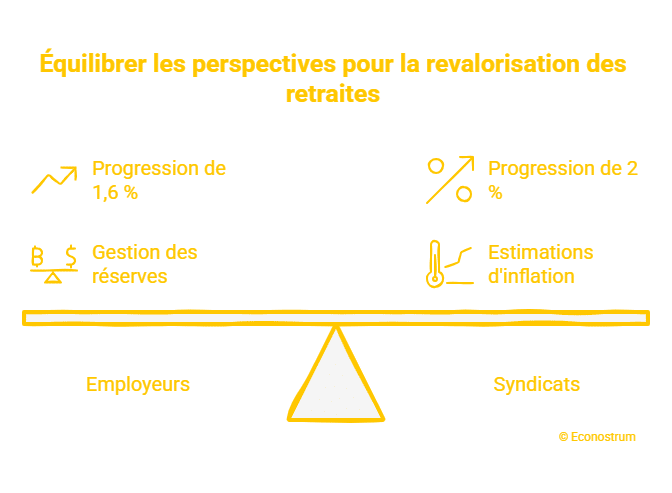 © Econostrum F - visual selection (13) Agirc-Arrco : les pensions pourraient augmenter jusqu’à 2 % en automne 2026
