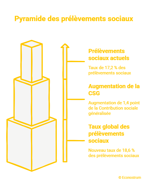 © Econostrum F - visual selection (3) Plan d’épargne retraite (PER) : ce qui change pour la fiscalité des versements après 70 ans