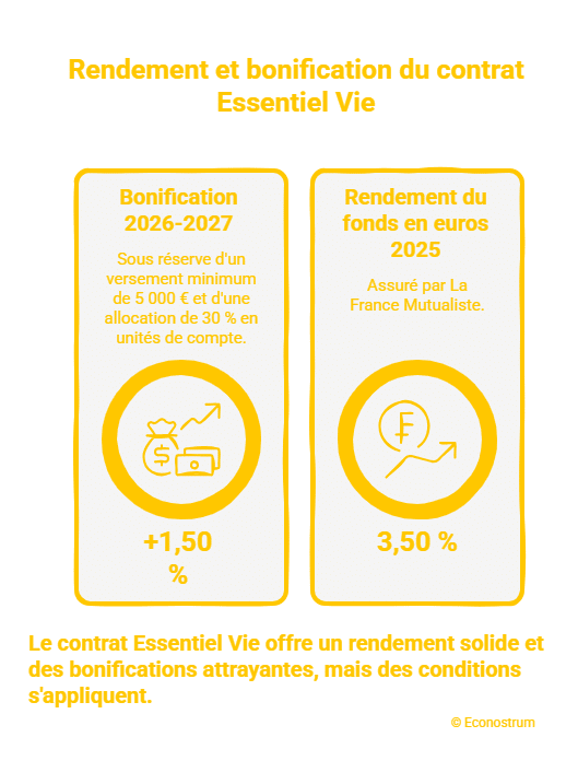 © Econostrum F - visual selection (4) Assurance vie : derniers jours pour profiter des offres de rendement boosté