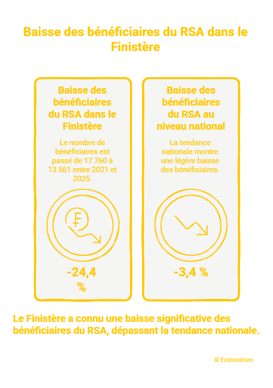 Aides sociales : pourquoi les contrôles du RSA sont au coeur d'un procès dans le Finistère Aides sociales : pourquoi les contrôles du RSA sont au coeur d'un procès dans le Finistère