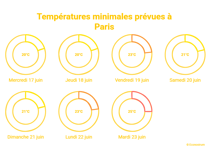 © Econostrum F - visual selection (6) Canicule : en plus des journées extrêmement chaudes, des nuits tropicales à 25°C attendues dans ces villes
