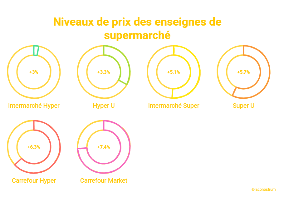 © Econostrum F - visual selection (8) Voici les supermarchés les moins chers de France (UFC-Que Choisir)