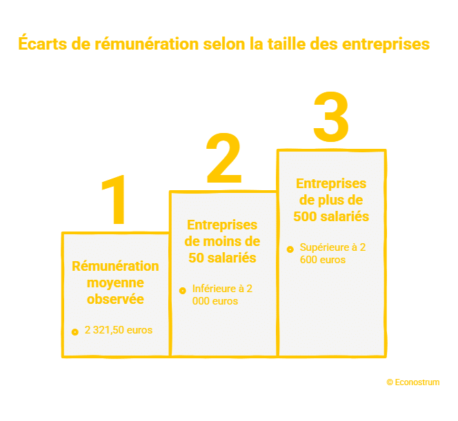 © Econostrum F - visual selection (9) Les salariés réclament davantage de salaire, l'équilibre vie pro-vie perso recule : ce que révèle une nouvelle étude