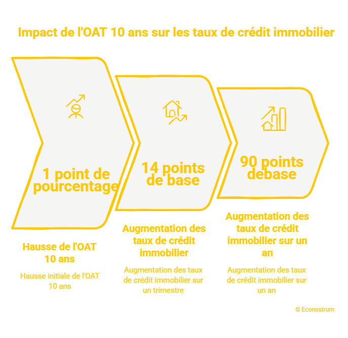 © Econostrum F - visual selection Immobilier : quelle évolution des taux de crédit après la hausse du taux directeur de la BCE ?