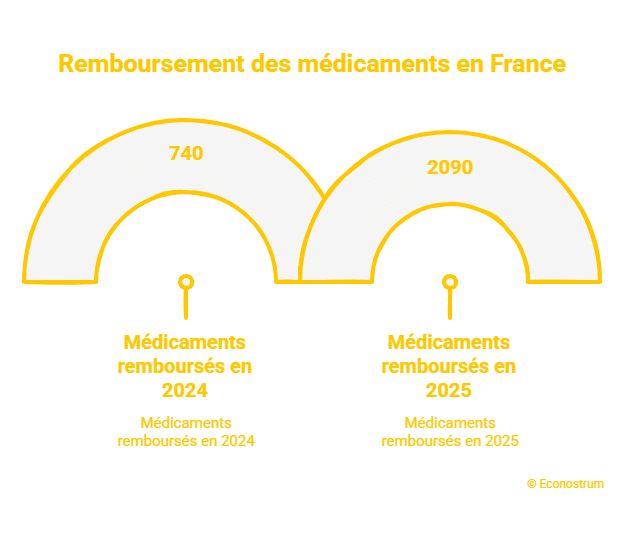 Soins dentaires, lunettes, pansements : ce que la Cour des comptes veut inclure dans les franchises médicales
