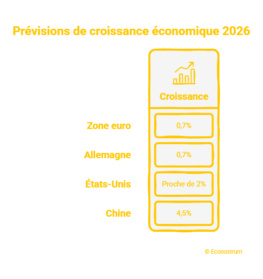 © Econostrum Fr - visual selection (27) L'OCDE revient avec des chiffres qui font mal : les prévisions de croissance pour la France abaissées à 0,7%, et ce n'est pas le pire scénario