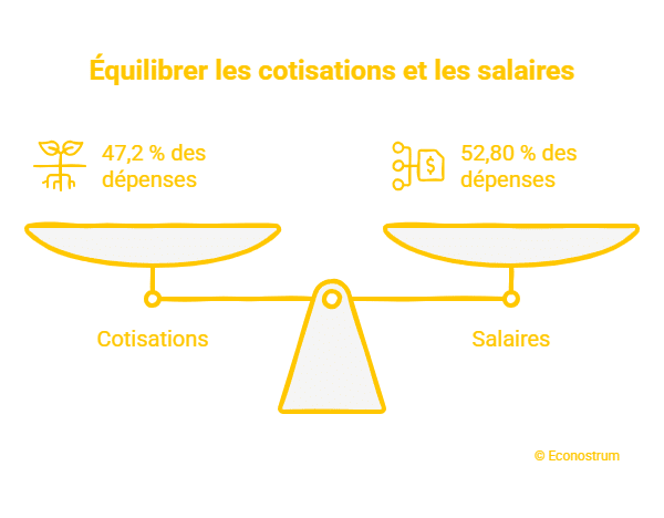 © Econostrum Fr - visual selection (29) Salaire : Dominique Schelcher défend la réduction des charges pour que le net retrouve ses 70 % d’il y a 50 ans