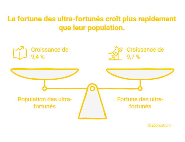 © Econostrum Fr - visual selection (30) Hausse du nombre des ultra-fortunés en 2025 : pourquoi l'Allemagne fabrique des millionnaires deux fois plus vite que la France