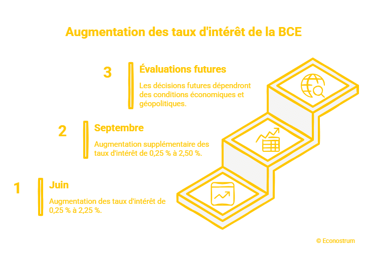 © Econostrum Fr - visual selection (31) Hausse du taux BCE : quel impact sur le Livret A, les comptes à terme et les comptes courants