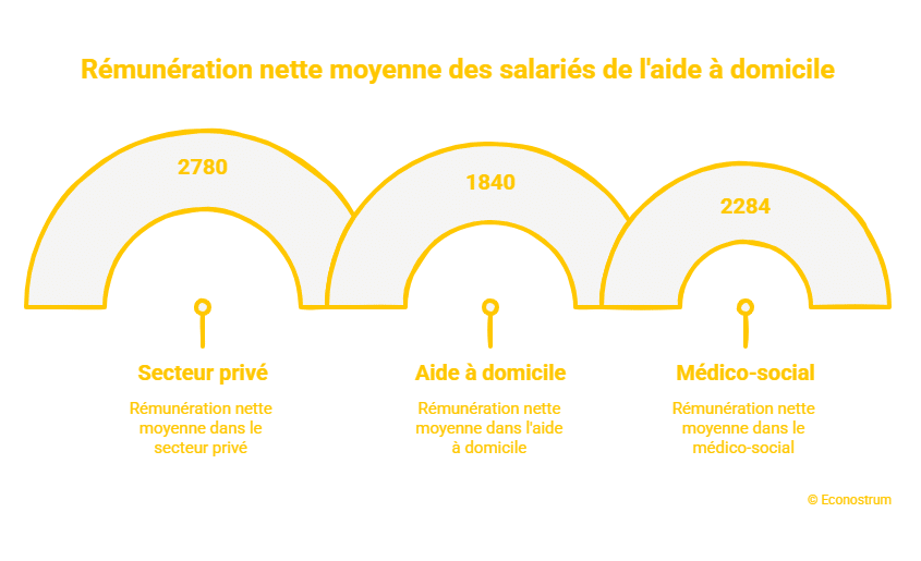 © Econostrum Fr - visual selection (32) Aide à domicile, Ehpad… le secteur social et médico-social non lucratif réclame 7 milliards d’euros supplémentaires