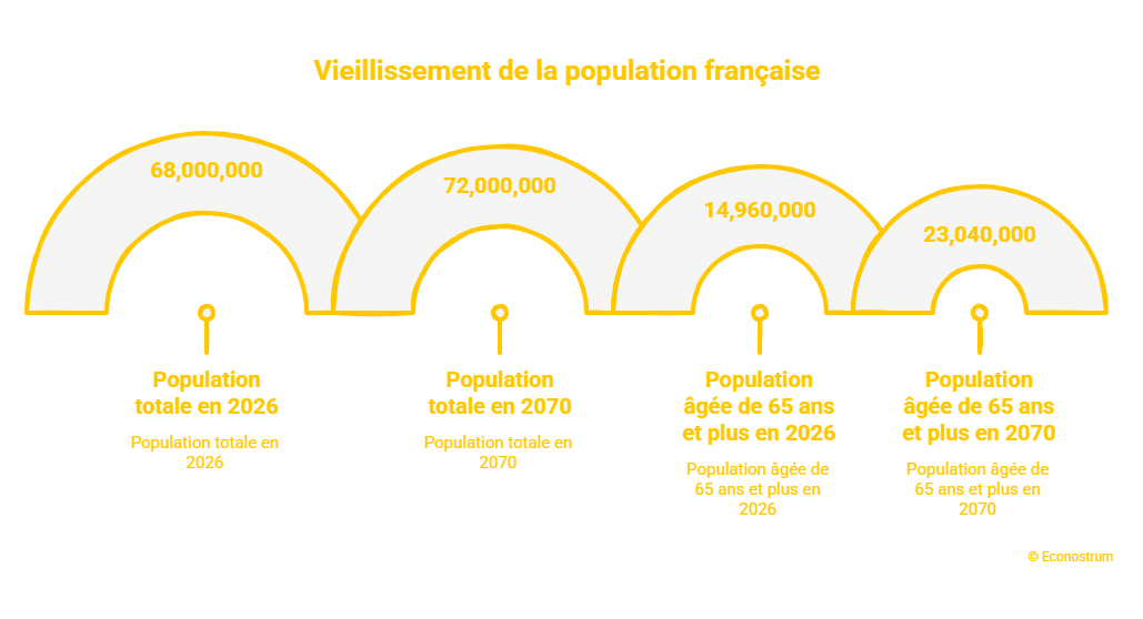 © Econostrum Fr - visual selection (34) Délin démographique : le visage de la France pourrait être bouleversé d’ici 2070