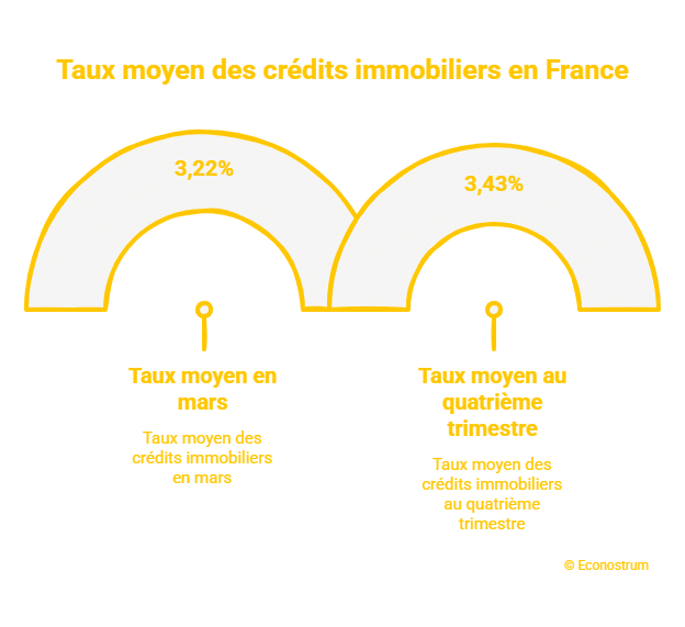 © Econostrum Fr - visual selection (35) Immobilier : pourquoi le marché français devrait replonger alors que la reprise semblait acquise