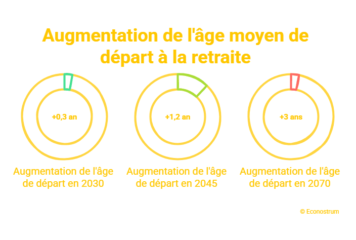 © Econostrum Fr - visual selection (36) Retraite : le déficit risque de repousser l'âge de départ à 68 ans, selon le Cor