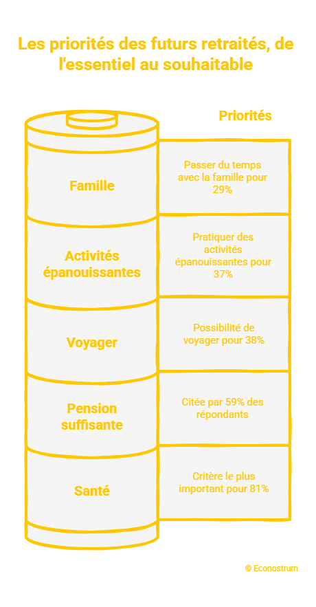 © Econostrum Fr - visual selection (39) Retraite : 63 % des Français veulent partir le plus tôt possible même au prix d’une baisse de revenus