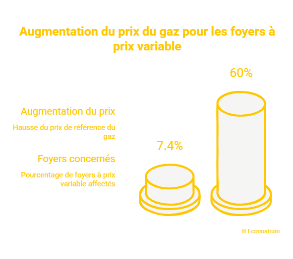 © Econostrum Fr - visual selection (40) Mauvaise nouvelle pour des millions de foyers : une triple hausse des facture d'électricité, gaz et eau confirmée