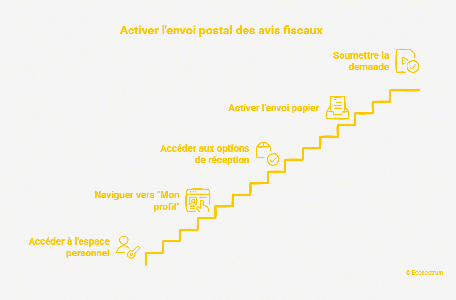 Activer l'envoi par poste de l'avis d'impôt Impôt : attention, votre avis ne sera pas envoyé automatiquement par la Poste, voici comment le récupérer
