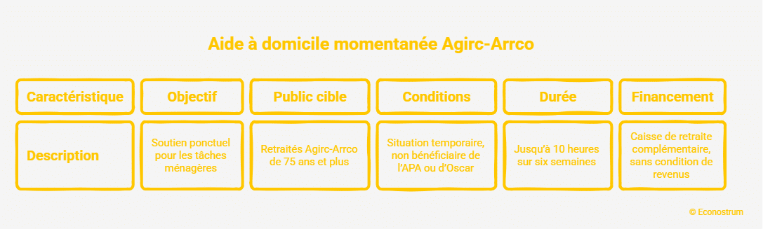 Aide à domicile Agirc-Arrco Beaucoup de retraités ne le savent pas, mais l'Agirc-Arrco finance deux aides gratuites dès 75 ans : 153 000 personnes en profitent déjà