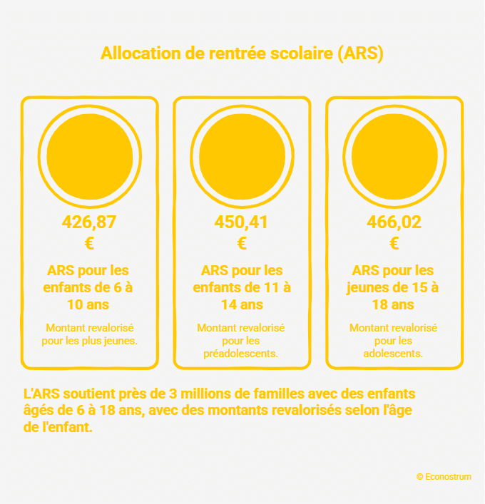 Allocation de rentrée scolaire 2026 Électricité, Livret A, démarchage téléphonique : tout ce qui change pour les Français au 1er août