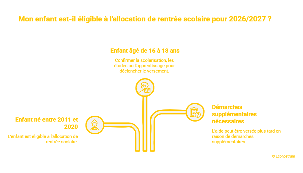 Allocation de rentrée scolaire Allocation de rentrée scolaire 2026/2027 : le versement est prévu pour quand ?