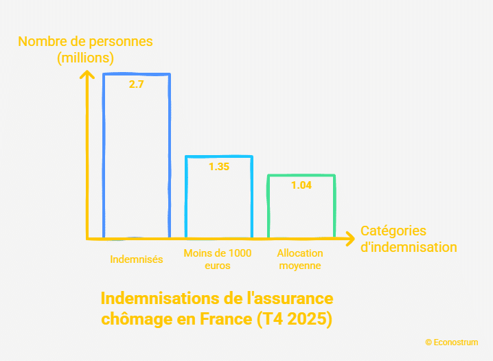 Allocations chômage Allocations chômage : comment le patronat a-t-il pu bloquer la hausse malgré l'inflation ?
