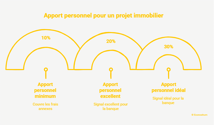 Apport personnel pour un crédit immobilier Crédit immobilier : voici l'apport personnel qu'il vaut mieux avoir pour obtenir un meilleur taux